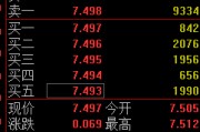 海门快讯：黄金ETF(518880)涨0.93% 成交额29.2亿