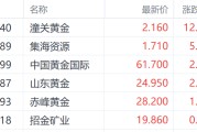 海门特朗普钢铁关税翻倍至50%提振金价 潼关黄金大涨超12%领跑市场