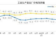 海门国家统计局：2025年5月份工业生产者出厂价格同比下降3.3%