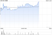 海门贝克微盘中涨超8%再创新高 配售所得将用于上游业务拓展