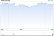 海门花旗将标普500指数目标位上调至6300点 相比追涨更倾向于逢低买入
