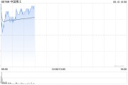 海门中国稀土早盘涨近12% 昨日放量飙升60%稀土出口或迎积极信号