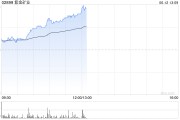 海门紫金矿业午前涨超5% 公司拟分拆超200亿资产赴港上市