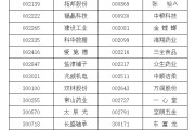 海门A股重要指数调整，即将生效！（附名单）