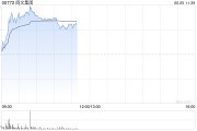 海门阅文集团早盘涨逾7% 近日收购艺画开天26.67%股权