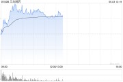 海门三生制药午前涨近4% 机构料公司有望大幅增厚今年利润