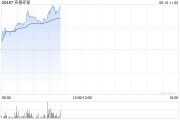 海门实德环球早盘一度飙升近140% 澳博表示有意收购十六浦娱乐场的所在物业