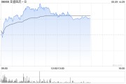 海门亚盛医药-B盘中涨超7% 股价创历史新高