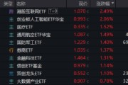 海门算力航母来袭，科技类ETF尾盘批量溢价，创业板人工智能五连阳！恒科步入“技术牛”，513770强势摸高3%
