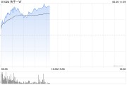 海门快手-W早盘持续上涨逾6% 花旗维持“买入”评级