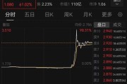 海门突然暴涨近100%！一则消息引爆