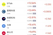 海门周一热门中概股普涨 台积电涨0.87%，阿里巴巴涨1.79%