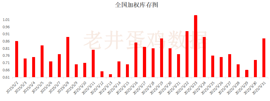 老井扯鸡蛋：昨日全(🛴)国鸡蛋均价下跌 、淘汰鸡均价稳中有跌！