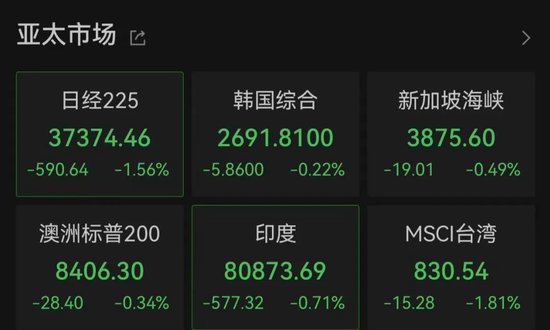 亚太市场全线下跌，港股调整，连(🌻)连数字大涨超60%