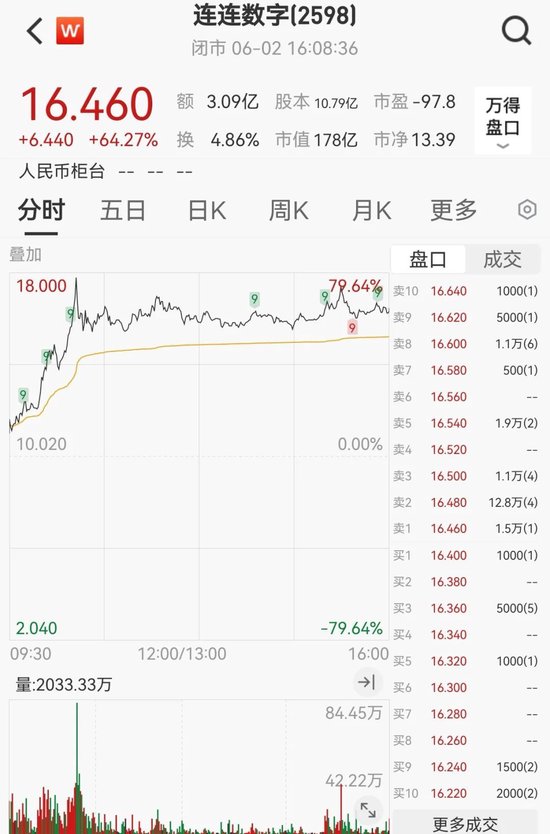 突发“深V”(🎤)！一股(🍐)更狂飙近80%
