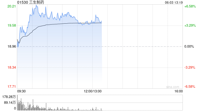 三生制药午前涨近(🥤)4% 机构料(📋)公司有望大幅增厚今年利润