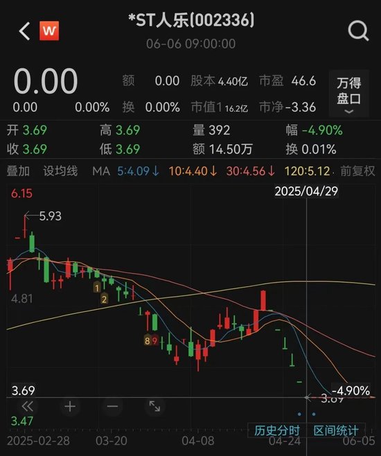 人人乐6月13日进(🥊)入退市整理期，去(🌍)年营收降49%、关闭45家门店