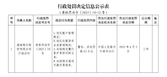 渤海银行宁波分行被罚62万元：违反(🎲)账户管理规定等