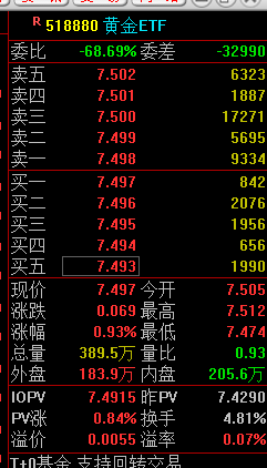 快讯：黄金(🏸)ETF(518880)涨0.93% 成交额29.2亿